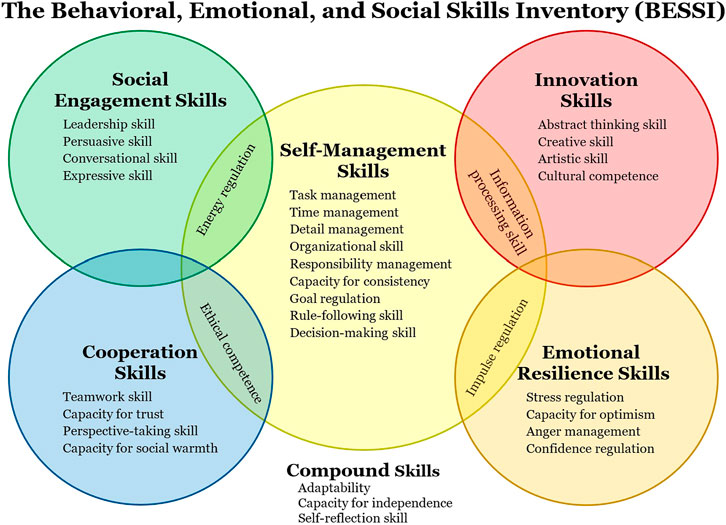 Social-Emotional Skills