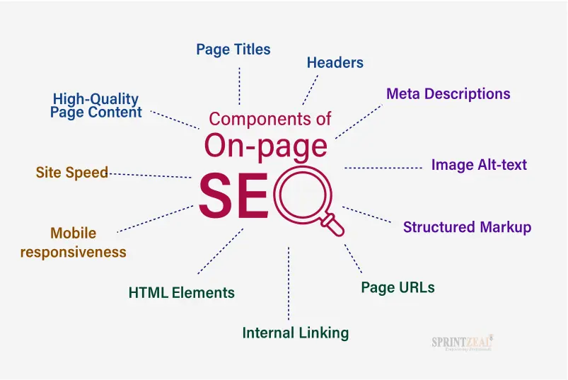 What On-Page SEO: